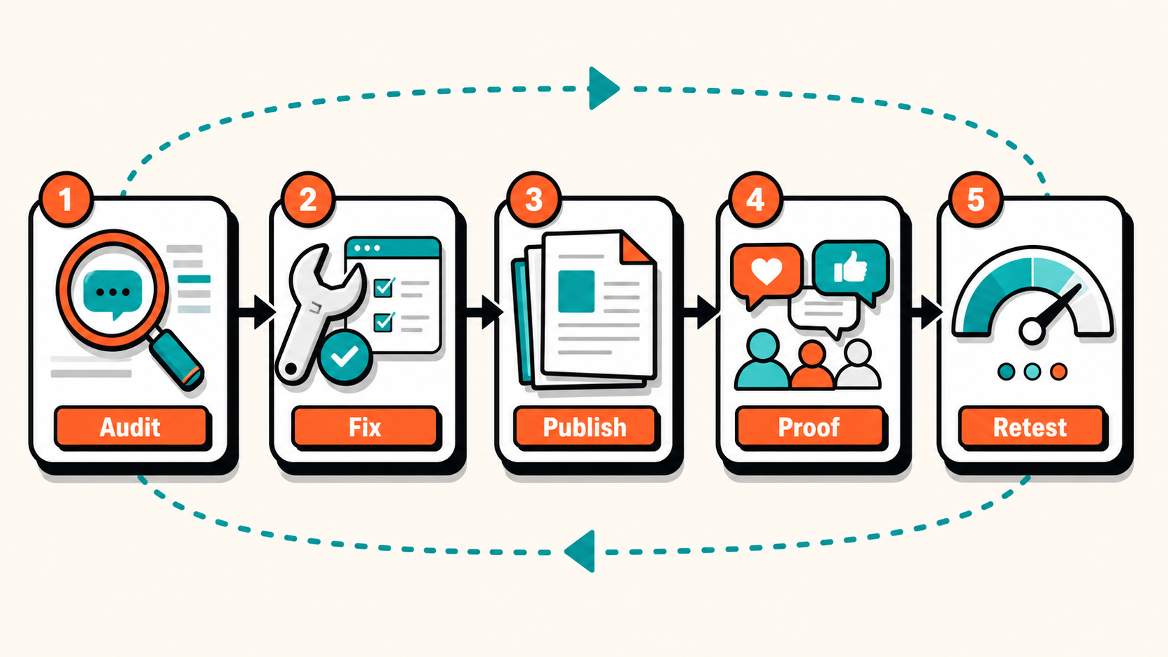 Infographic showing a 30-day AI search optimization plan from prompt audit to technical fixes, content assets, Reddit proof, and monthly re-testing
