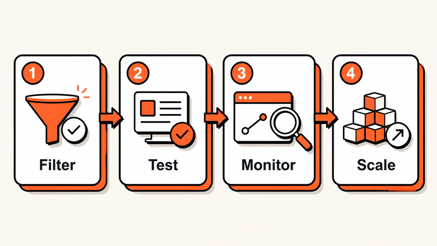 Testing workflow infographic for evaluating Reddit upvote providers