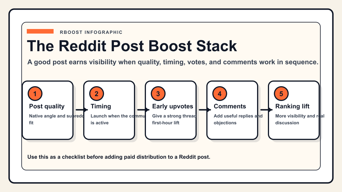 Momentum infographic showing post quality, timing, early upvotes, comments, and ranking lift