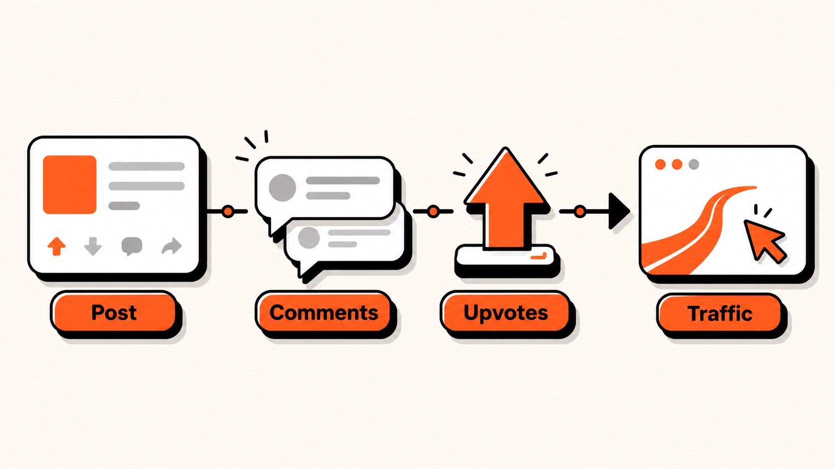 Full-funnel infographic showing how posts, comments, and upvotes work together across discovery, trust, and clicks