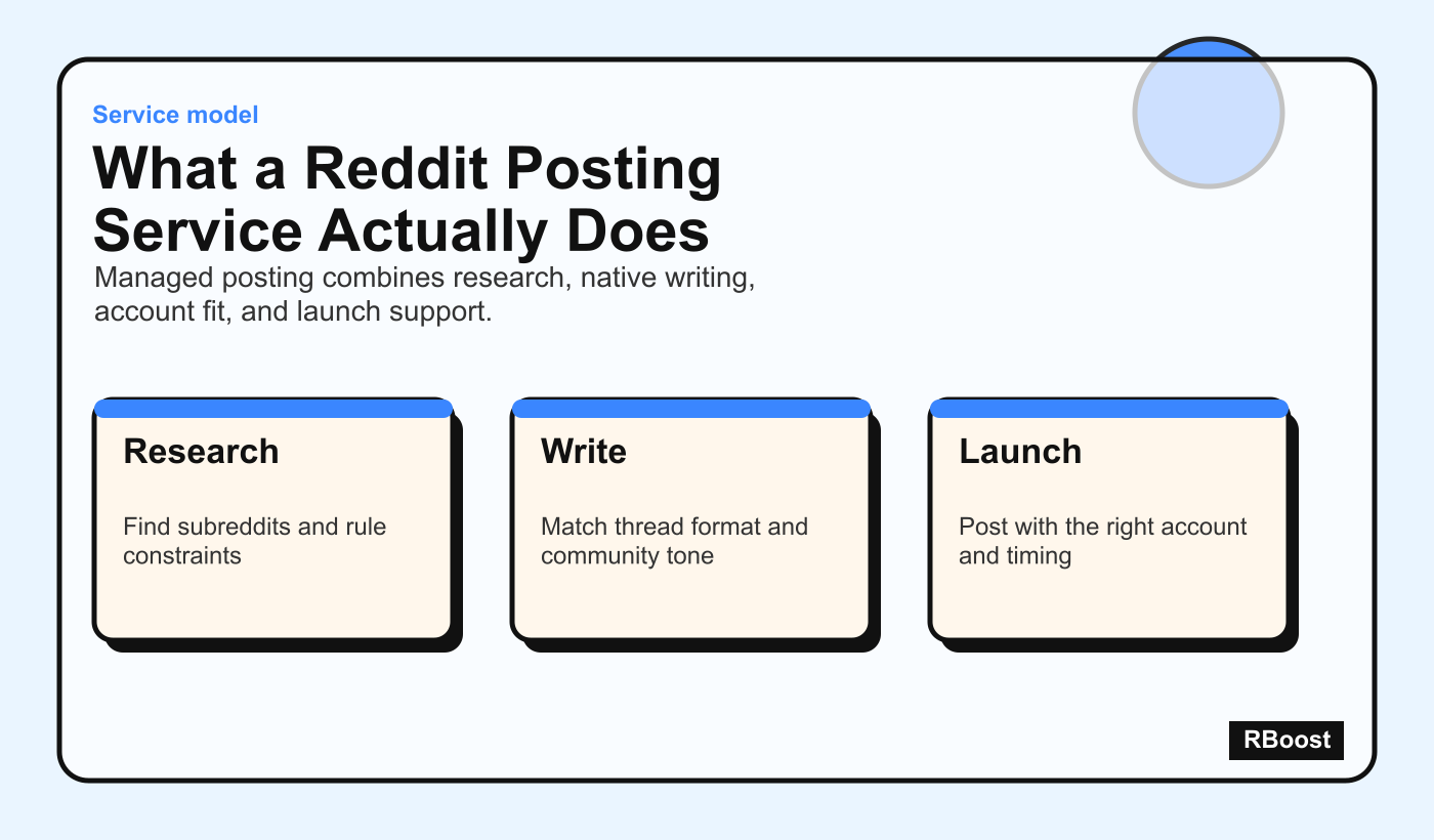 Model comparing managed posting, promoted posts, and in-house scheduling for Reddit campaigns