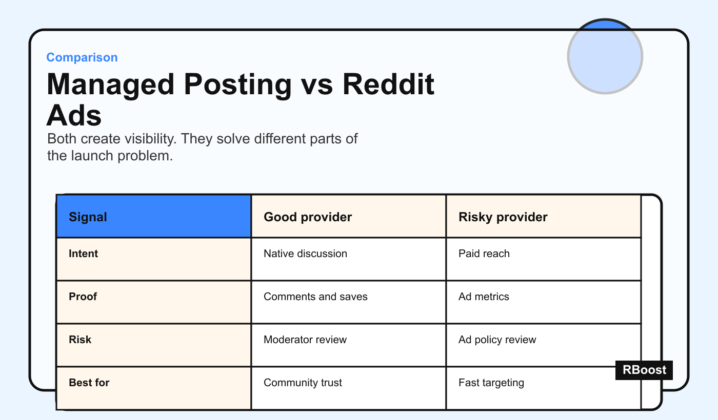Comparison graphic showing when managed native posting beats paid Reddit promotion and when paid ads are the better choice