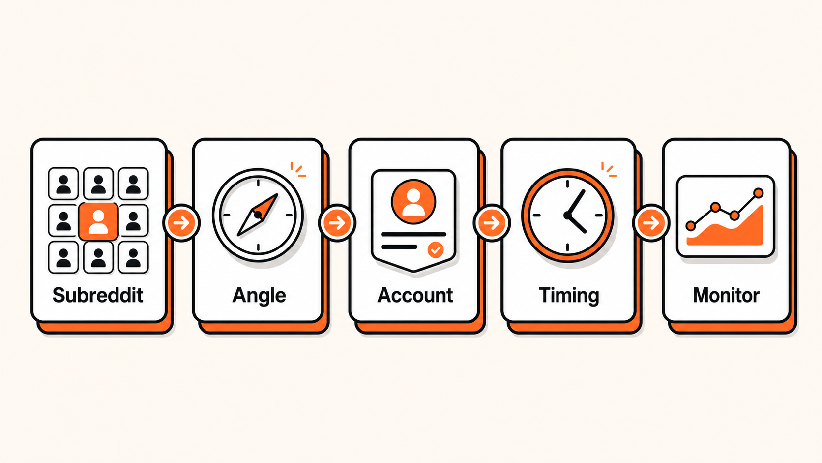 Launch workflow infographic covering subreddit choice, angle selection, account match, publish timing, and post-launch support